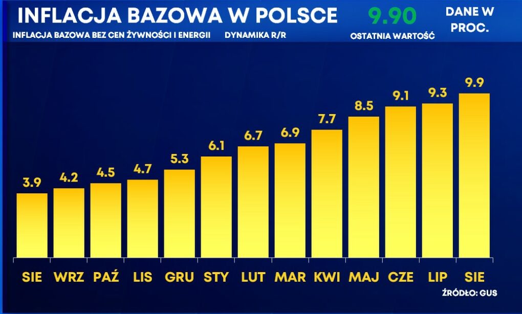 INFLACJA BAZOWA Z NOWYM REKORDEM? - BIZNES24